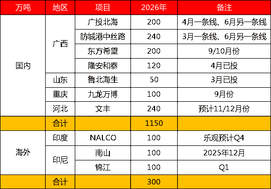 【四季报】铝：缺口预期收敛，运行中枢或维持