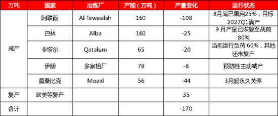 【四季报】铝：缺口预期收敛，运行中枢或维持