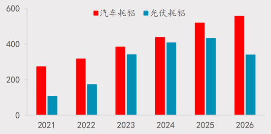 【四季报】铝：缺口预期收敛，运行中枢或维持
