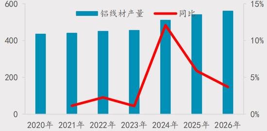 【四季报】铝：缺口预期收敛，运行中枢或维持