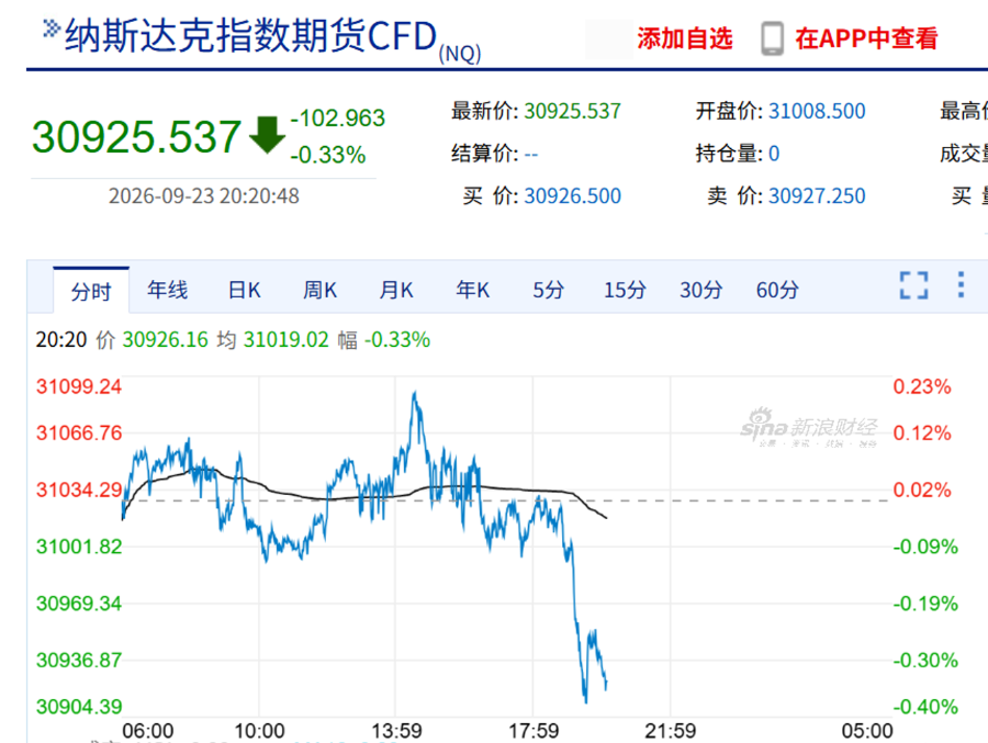 今夜，利空突袭！美股、黄金白银集体回调