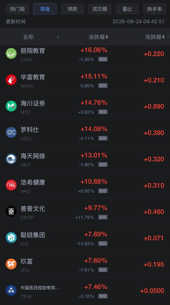 9月24日热门中概股多数下跌，阿里巴巴跌超4%