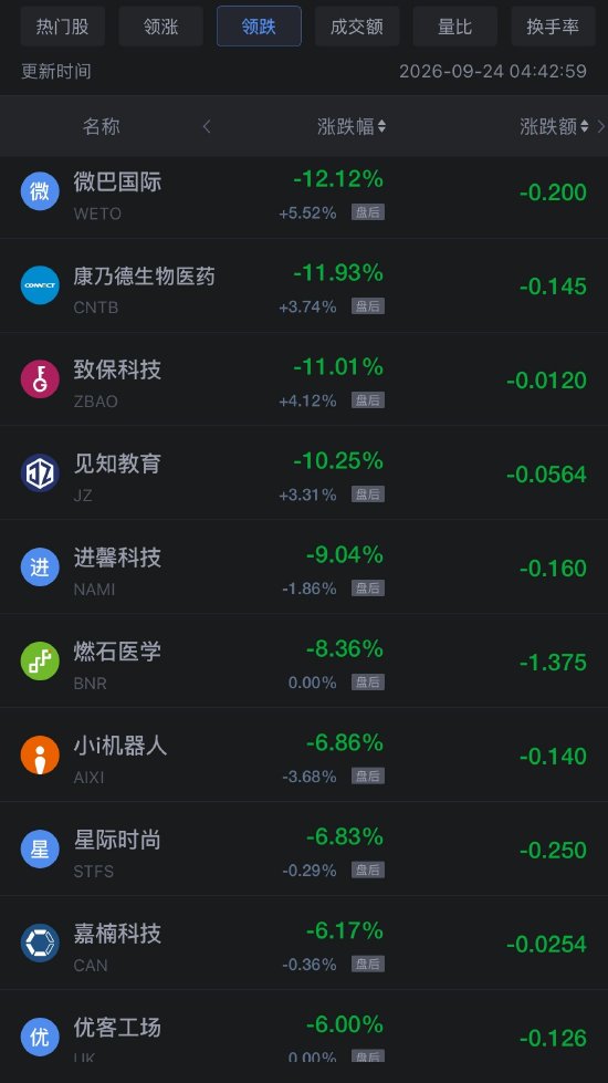 9月24日热门中概股多数下跌，阿里巴巴跌超4%