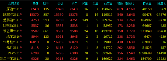 开盘|国内期货主力合约涨跌不一，SC原油涨超4%