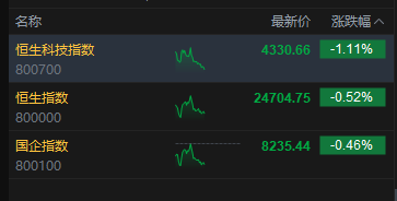 港股午评：恒指跌0.52% 科指跌1.11% 科网股	、黄金股低迷 石油股逆势上涨