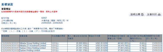 阿里	，减持中通快递ADR、套现约39亿