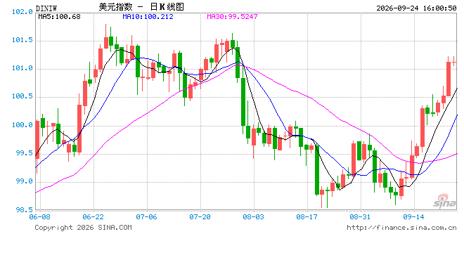 美国9月PMI强劲引发“经济过热	”担忧：加息预期进一步升温，美债收益率全线走高